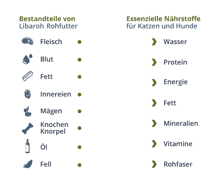 Bestandteile von Libarohs Rohfutter und der essenziellen Nährstoffe
